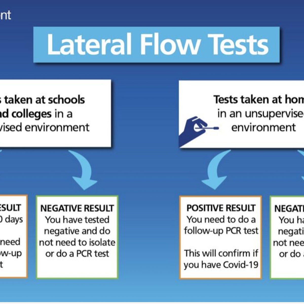 if you have covid symptoms but test negative on lateral flow